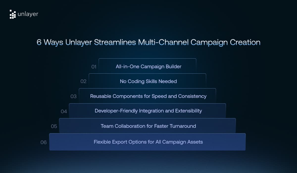  Six ways Unlayer streamlines multi-channel campaign creation