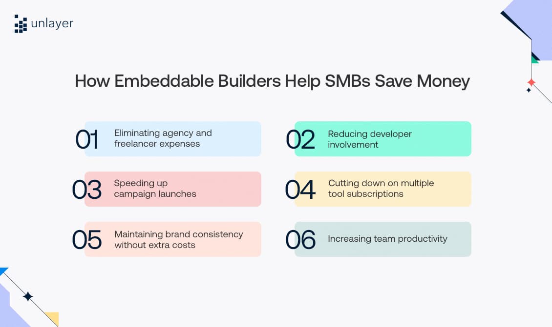 Six ways embeddable builders help SMBs save money Six ways embeddable builders help SMBs save money