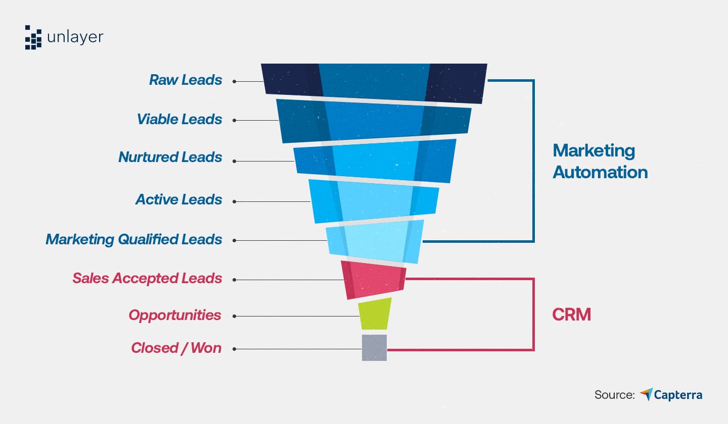 Full-funnel view of customer journey through marketing automation and CRM. Full-funnel view of customer journey through marketing automation and CRM.