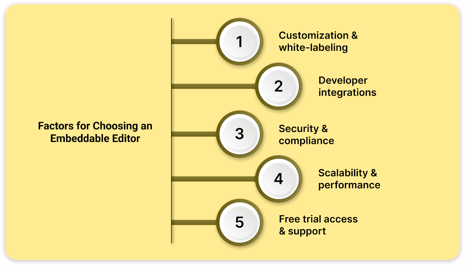 Five key factors to consider when choosing an embeddable editor, including customization, whitelabeling, integrations, security, scalability, and free trial access.