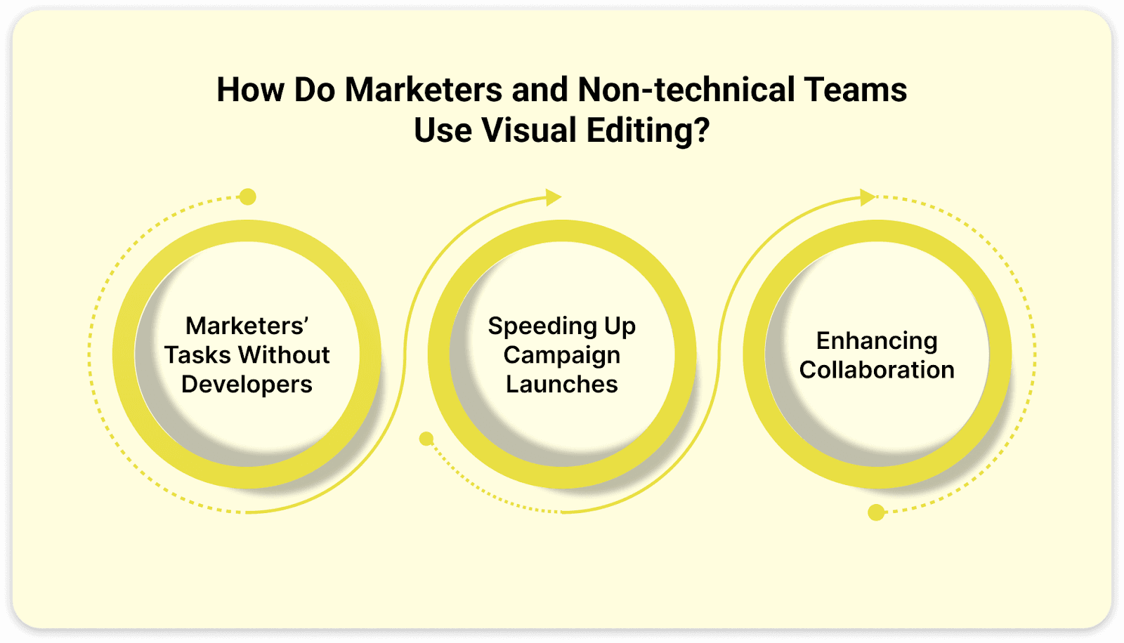 How Do Marketers and Non-technical Teams Use Visual Editing? How Do Marketers and Non-technical Teams Use Visual Editing?