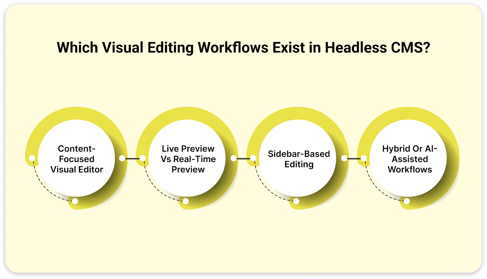 Which Visual Editing Workflows Exist in Headless CMS?