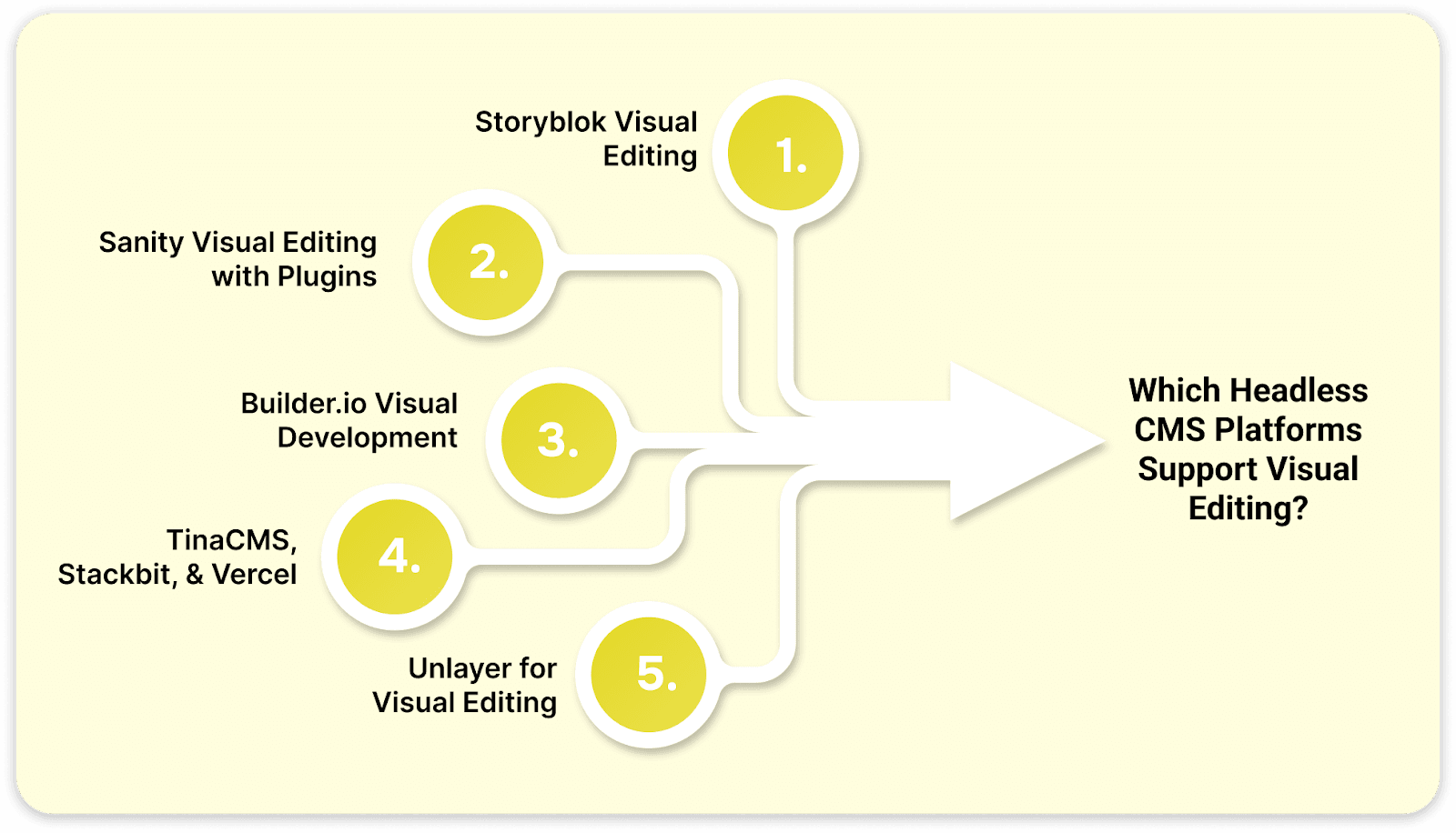 Which Headless CMS Platforms Support Visual Editing Which Headless CMS Platforms Support Visual Editing