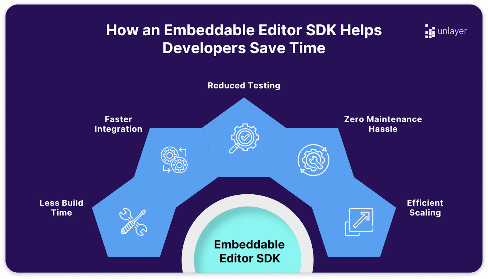 An embeddable editor SDK streamlines build, integration, testing, maintenance, and scaling for faster product releases. An embeddable editor SDK streamlines build, integration, testing, maintenance, and scaling for faster product releases.
